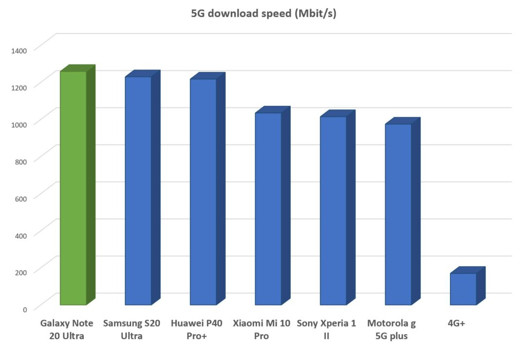 difference between note 20 5g and ultra 5g