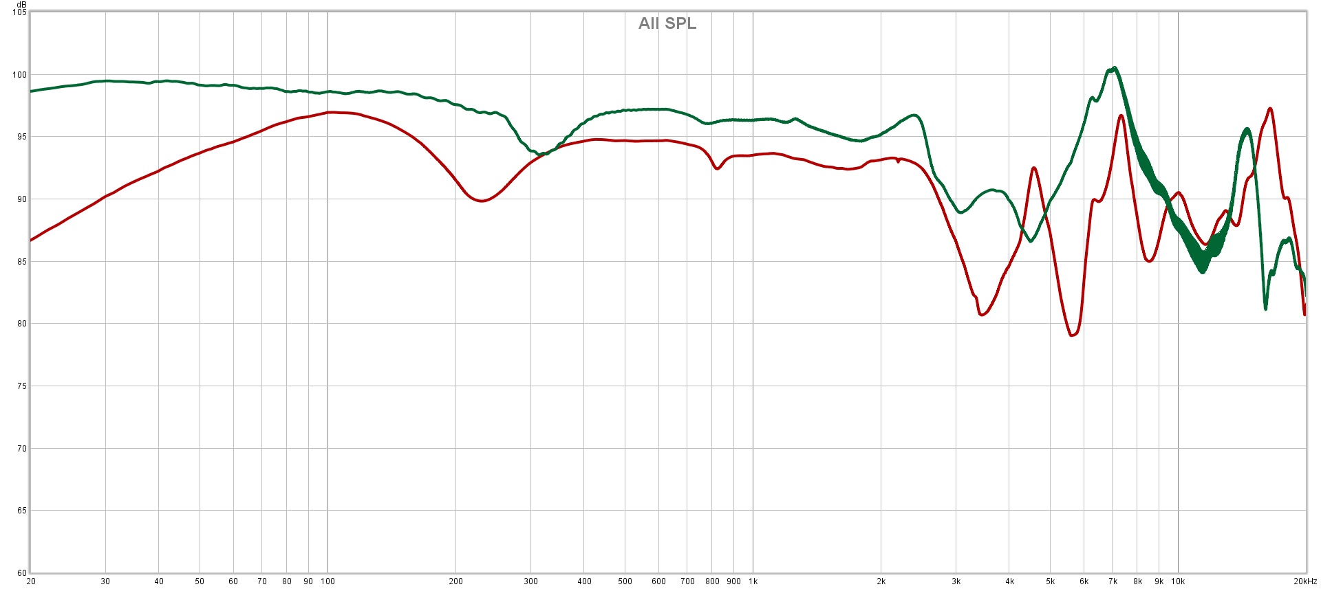 AP2000Ti (red) vs L5000 (green) frequency response