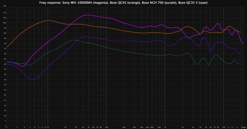 Bose QC45 vs Bose QC35II vs Bose NCH700 vs Sony WH-1000XM4 freq resonse