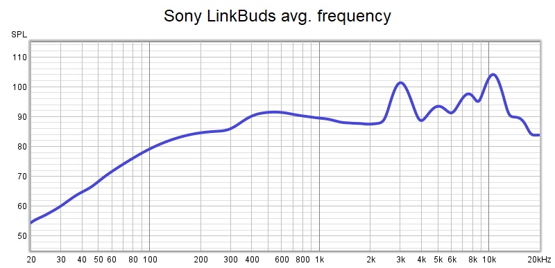 Sony LinkBuds avg frequency