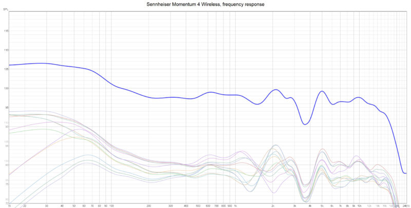 Sennheiser Mom 4 Wireless freq resp