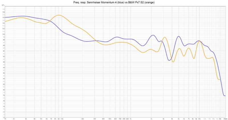 Sennheiser Momentum 4 vs BW Px7 S2 freq resp
