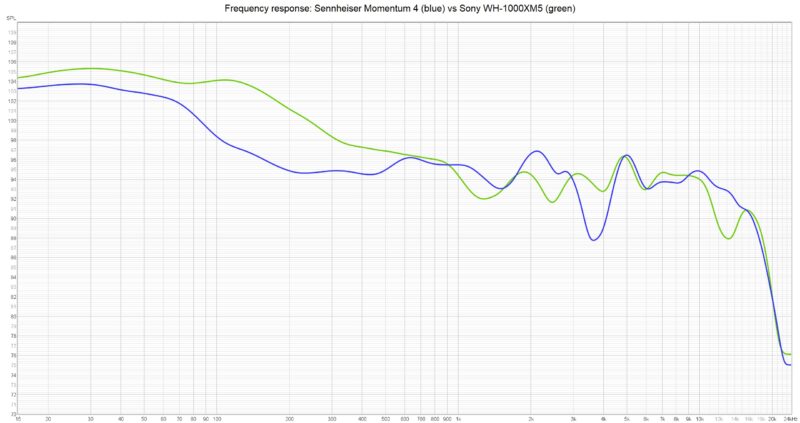 Sennheiser Momentum 4 vs Sony WH 1000XM5 freq resp