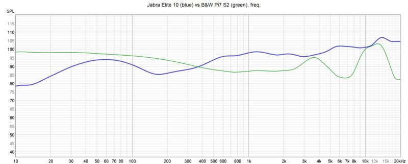 Jabra Elite 10 vs BW Pi7 S2 freq