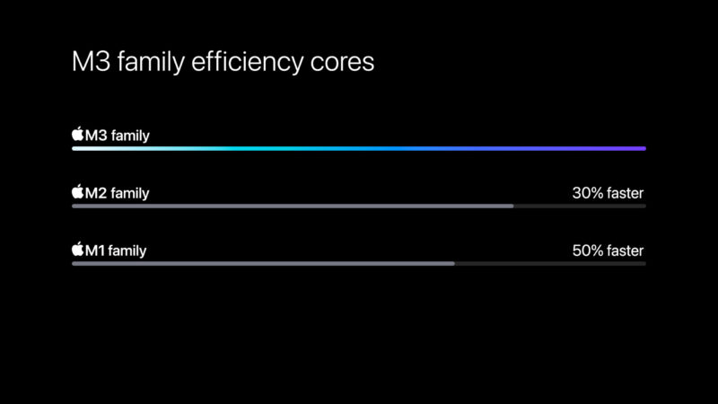 Apple-M3-chip-series-efficiency-cores-comparison-231030