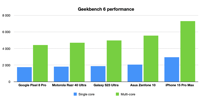 geekbench competition