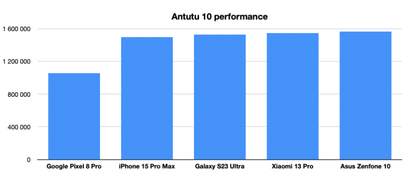 overall performance