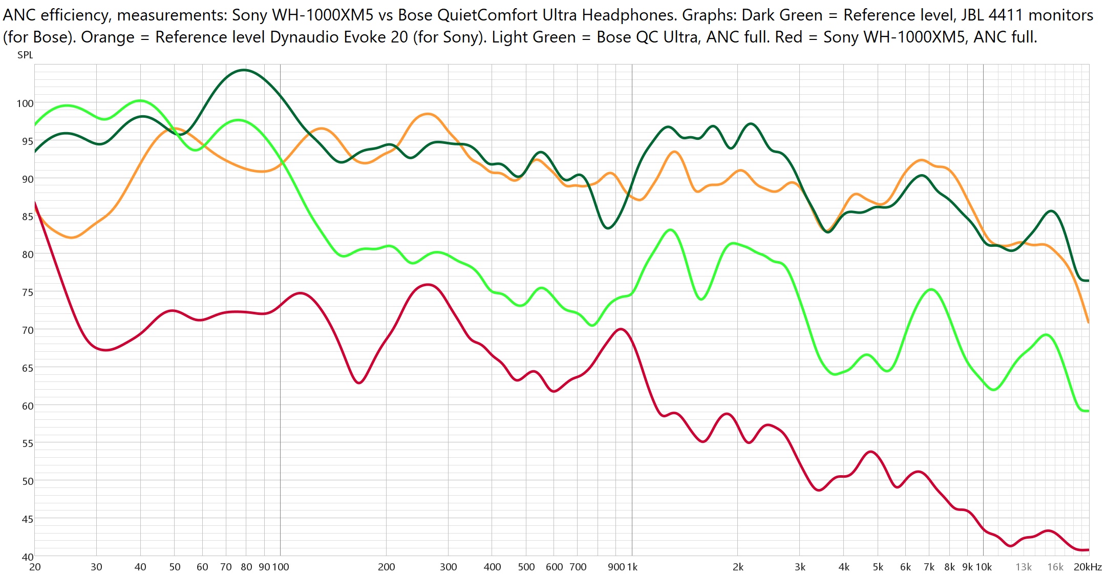 Bose QC Ultra Heapdhones vs Sony WH-1000XM5 - ANC levels